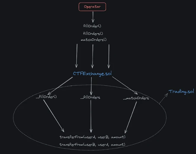 Polymarket의 기술 구현에 대한 매우 자세한 공개