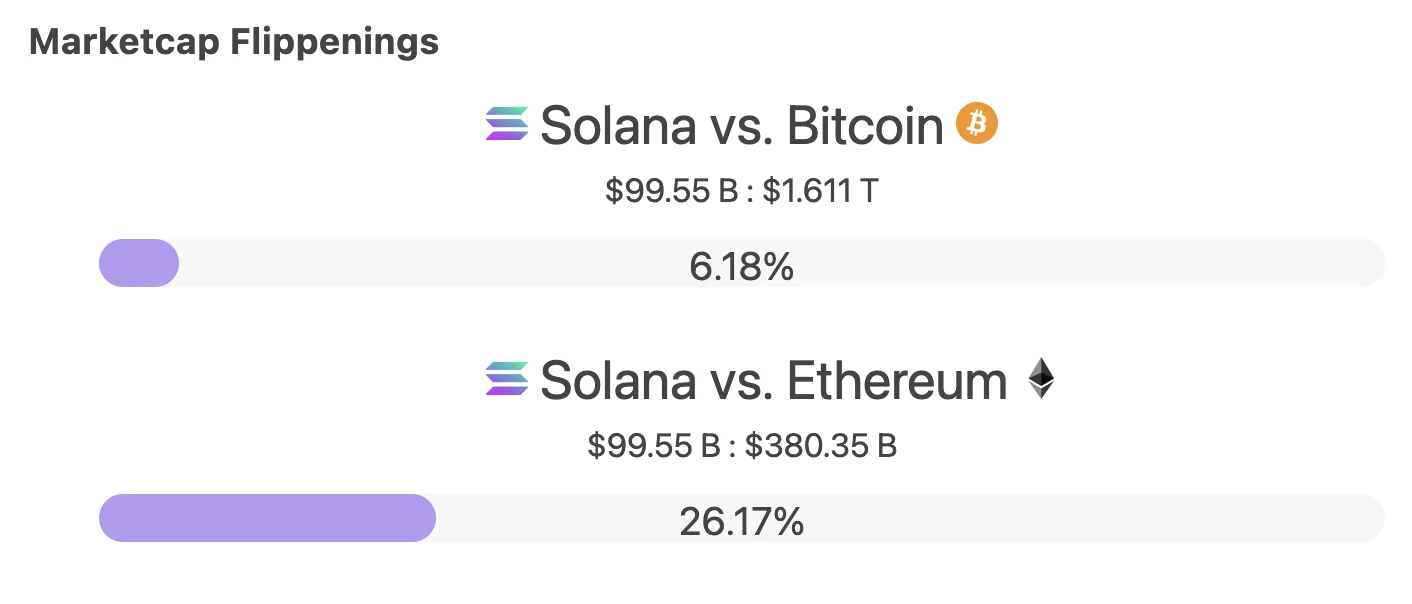 SOL의 시가총액이 1,000억을 초과할 때 솔라나의 체력과 제약에 대해 이야기해보겠습니다.