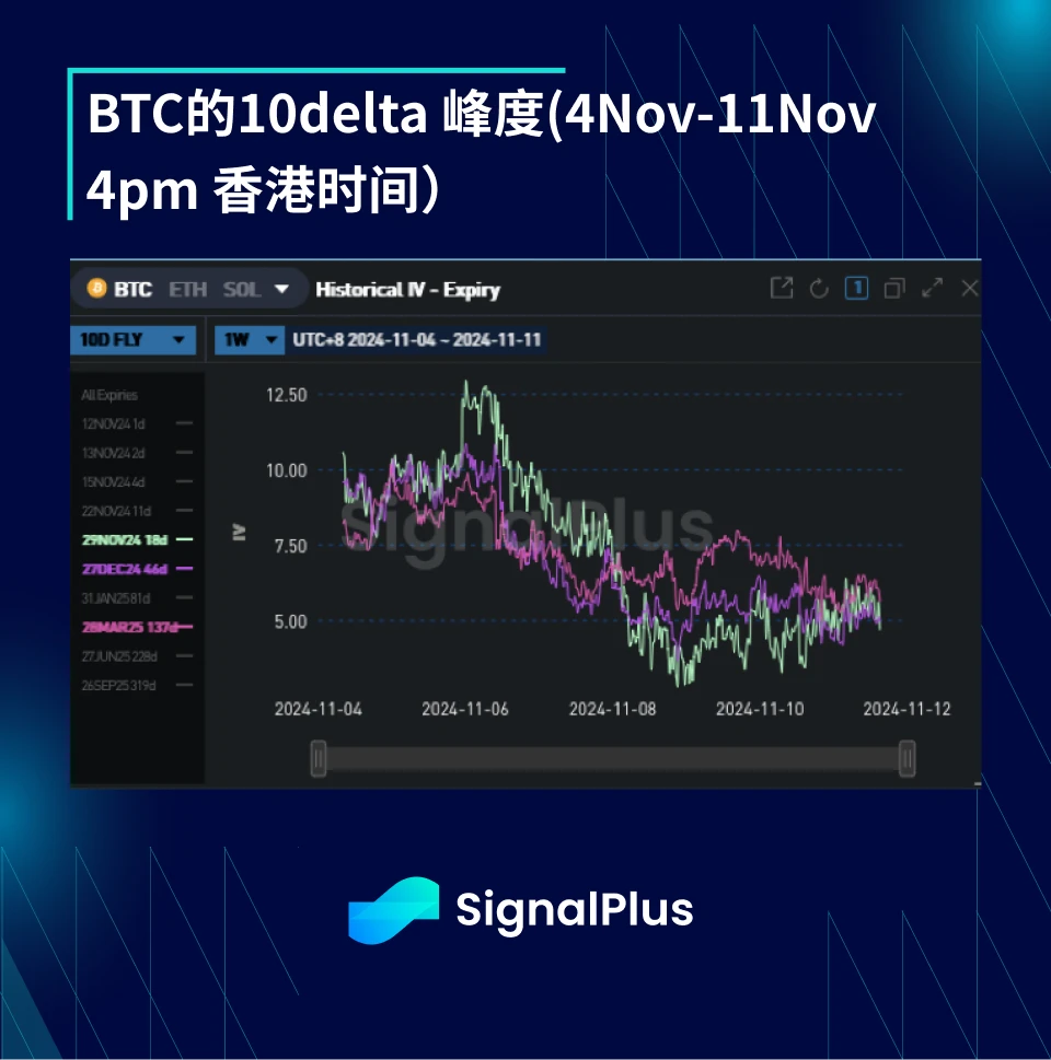 BTC波动率-周回顾（11月4日-11月11日）