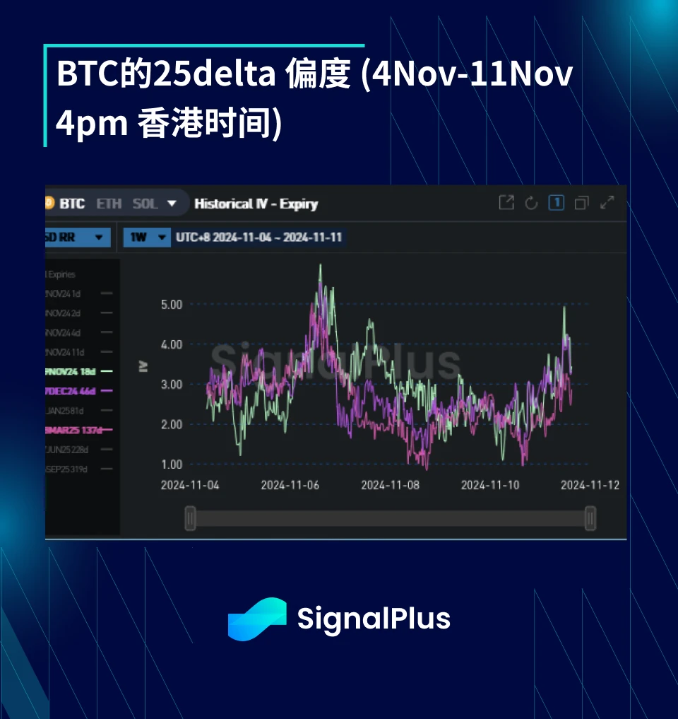 BTC波动率-周回顾（11月4日-11月11日）