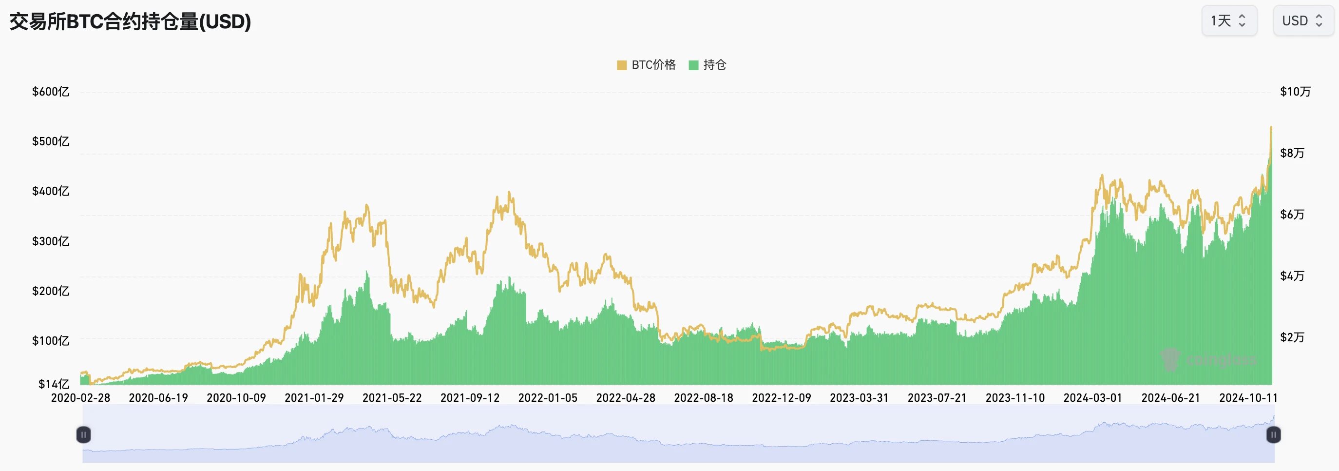 BTC가 89,000달러를 돌파한 후 급등이 될까요 아니면 조정이 될까요?