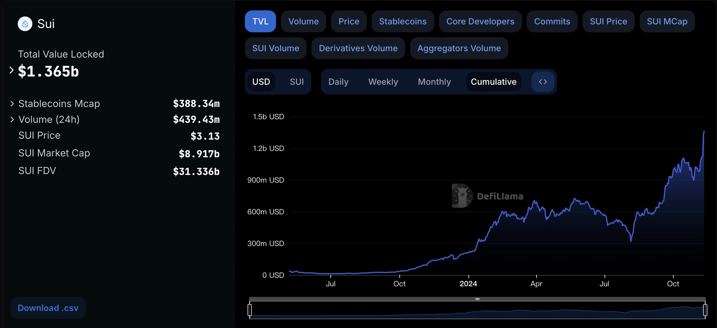 Metrics Ventures: Sui vs. Aptos, which public chain ecosystem has more growth potential?