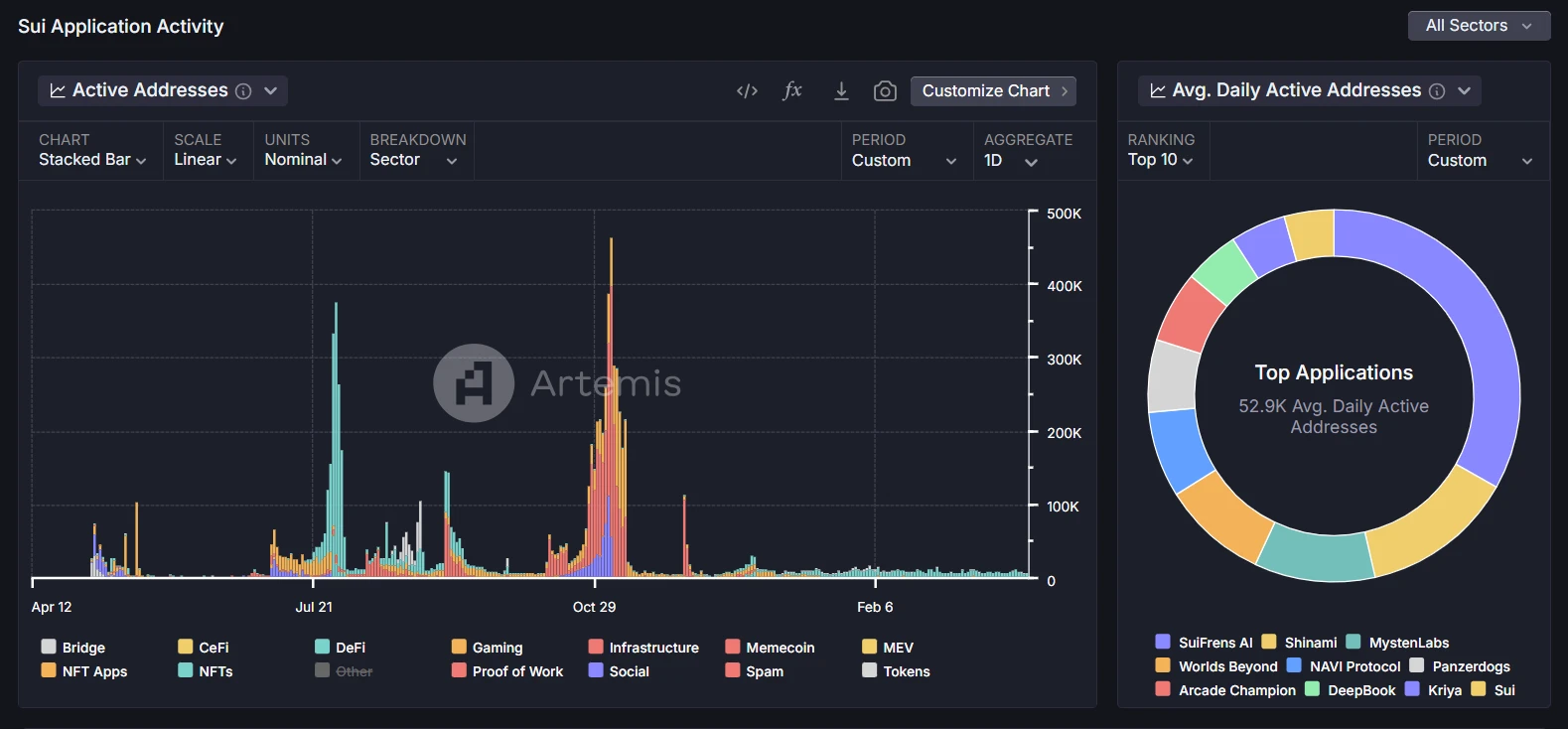 Metrics Ventures：Sui vs. Aptos，谁是更具成长性的公链生态？