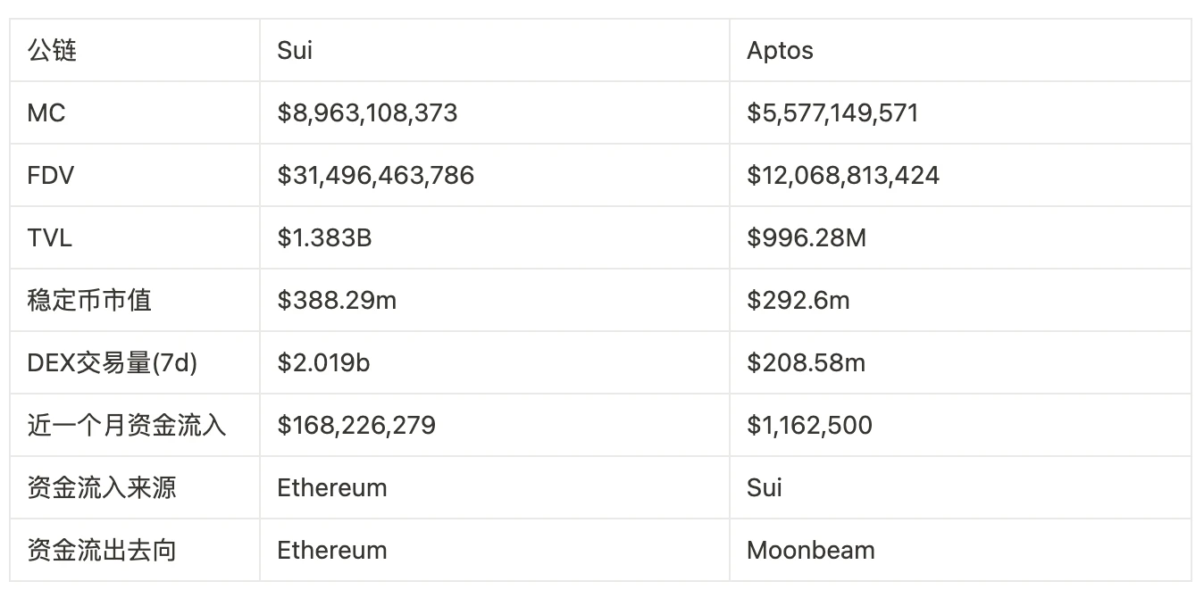 Metrics Ventures：Sui vs. Aptos，谁是更具成长性的公链生态？