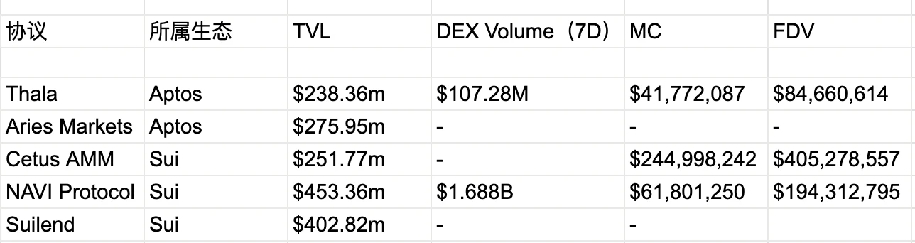 Metrics Ventures: Sui vs. Aptos, which public chain ecosystem has more growth potential?