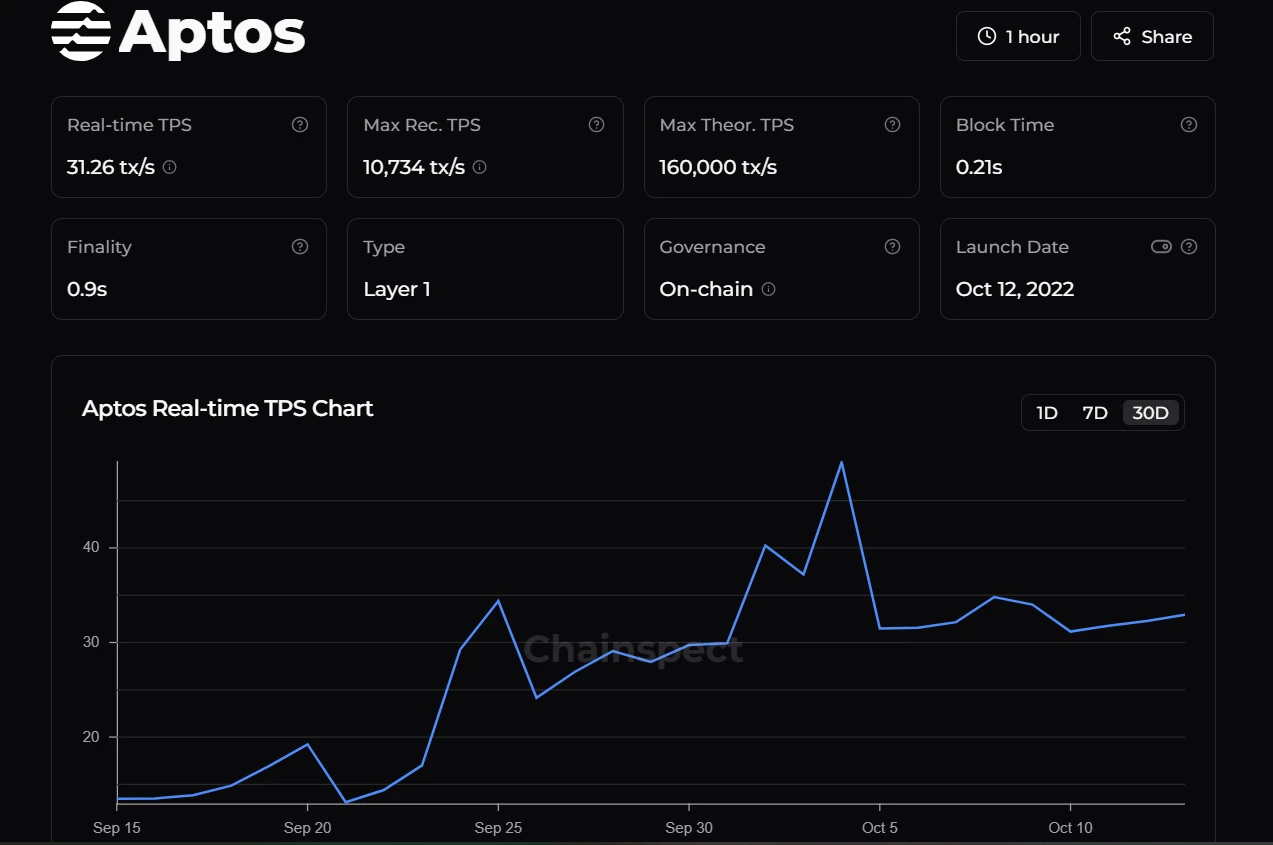 Metrics Ventures：Sui vs. Aptos，谁是更具成长性的公链生态？