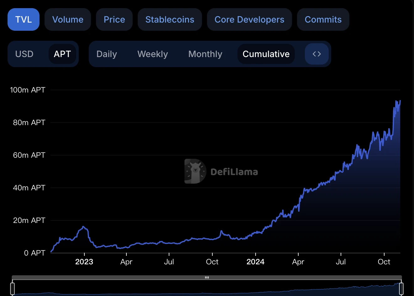 Metrics Ventures：Sui vs. Aptos，谁是更具成长性的公链生态？