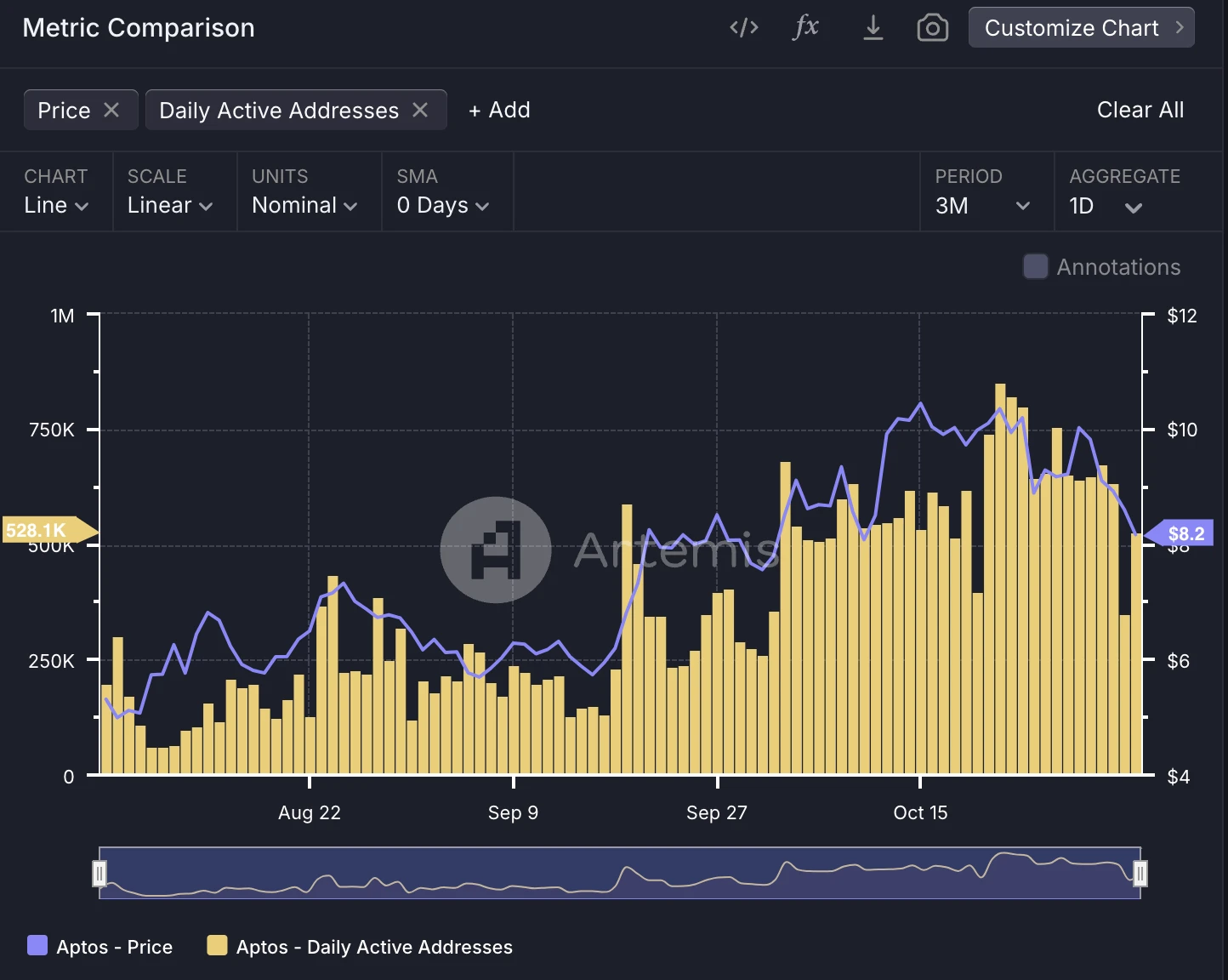 Metrics Ventures: Sui vs. Aptos, which public chain ecosystem has more growth potential?