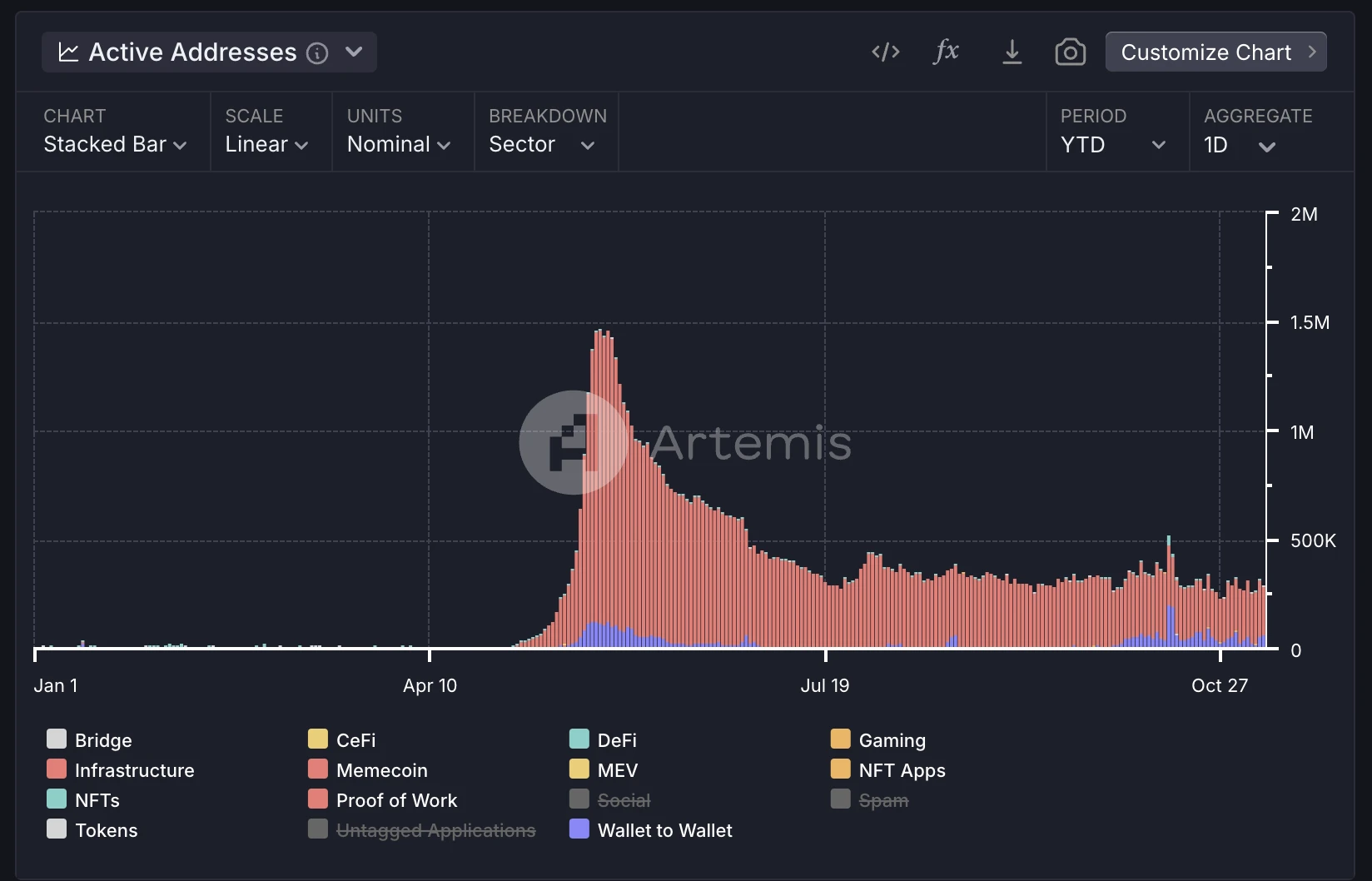 Metrics Ventures：Sui vs. Aptos，谁是更具成长性的公链生态？