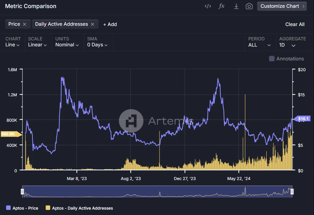 Metrics Ventures: Sui vs. Aptos, which public chain ecosystem has more growth potential?