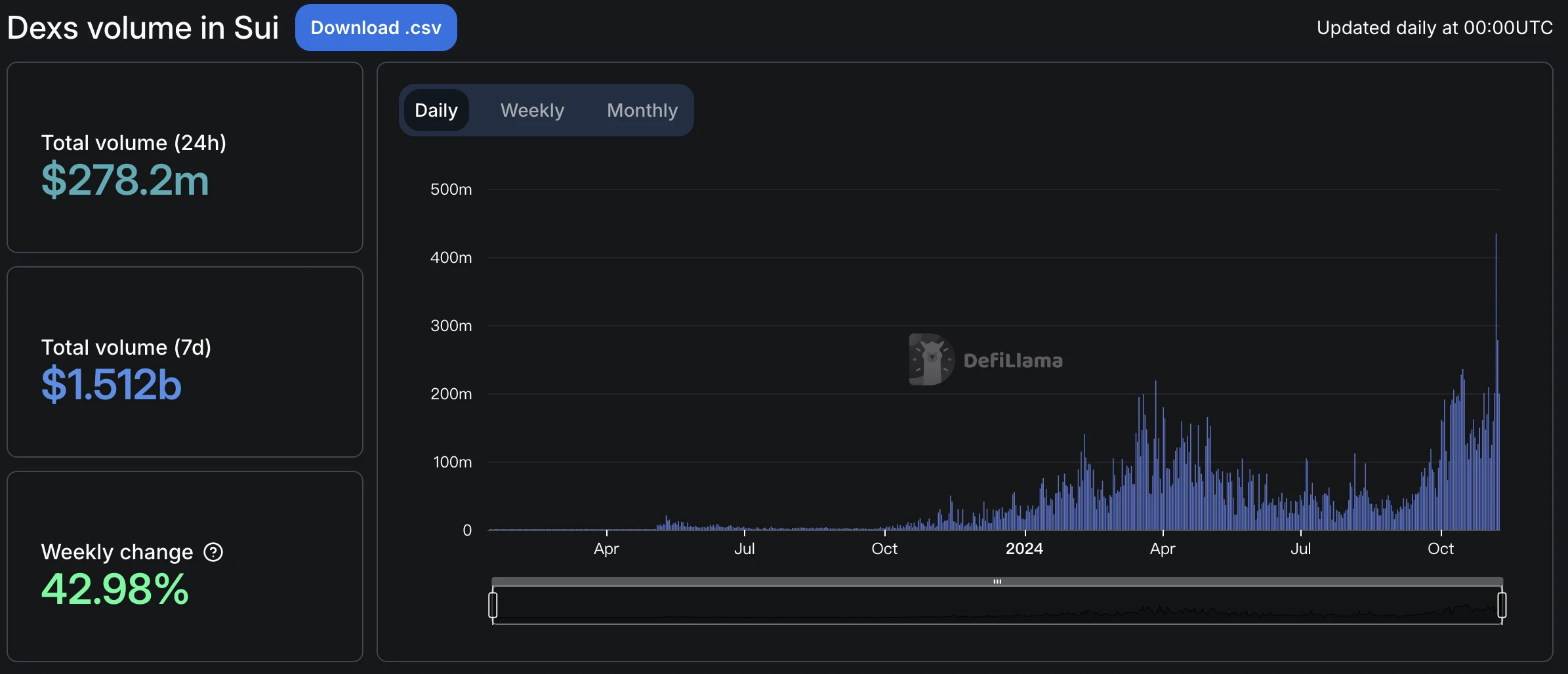 Metrics Ventures: Sui vs. Aptos, which public chain ecosystem has more growth potential?