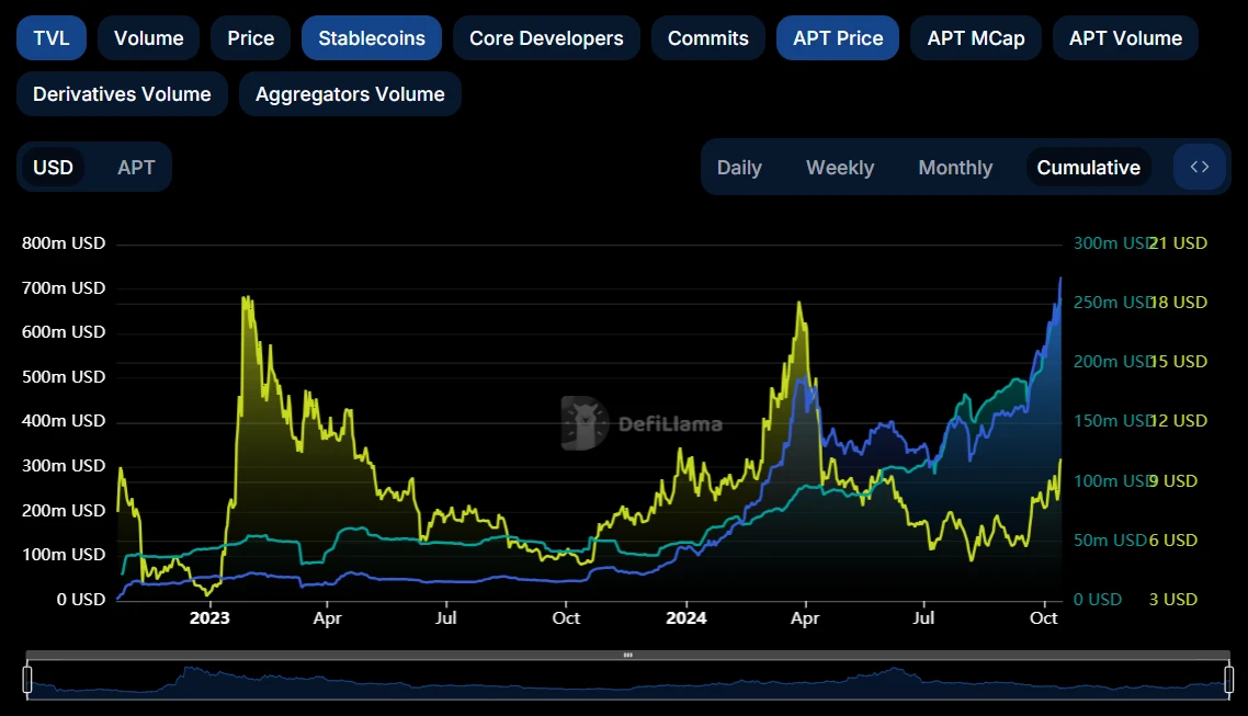 Metrics Ventures：Sui vs. Aptos，谁是更具成长性的公链生态？