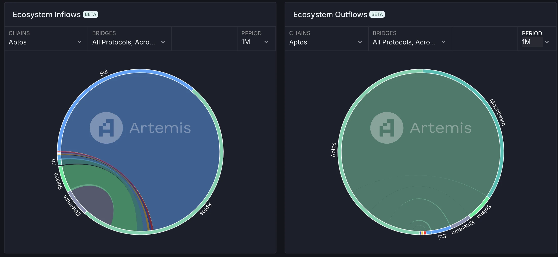 Metrics Ventures: Sui vs. Aptos, which public chain ecosystem has more growth potential?