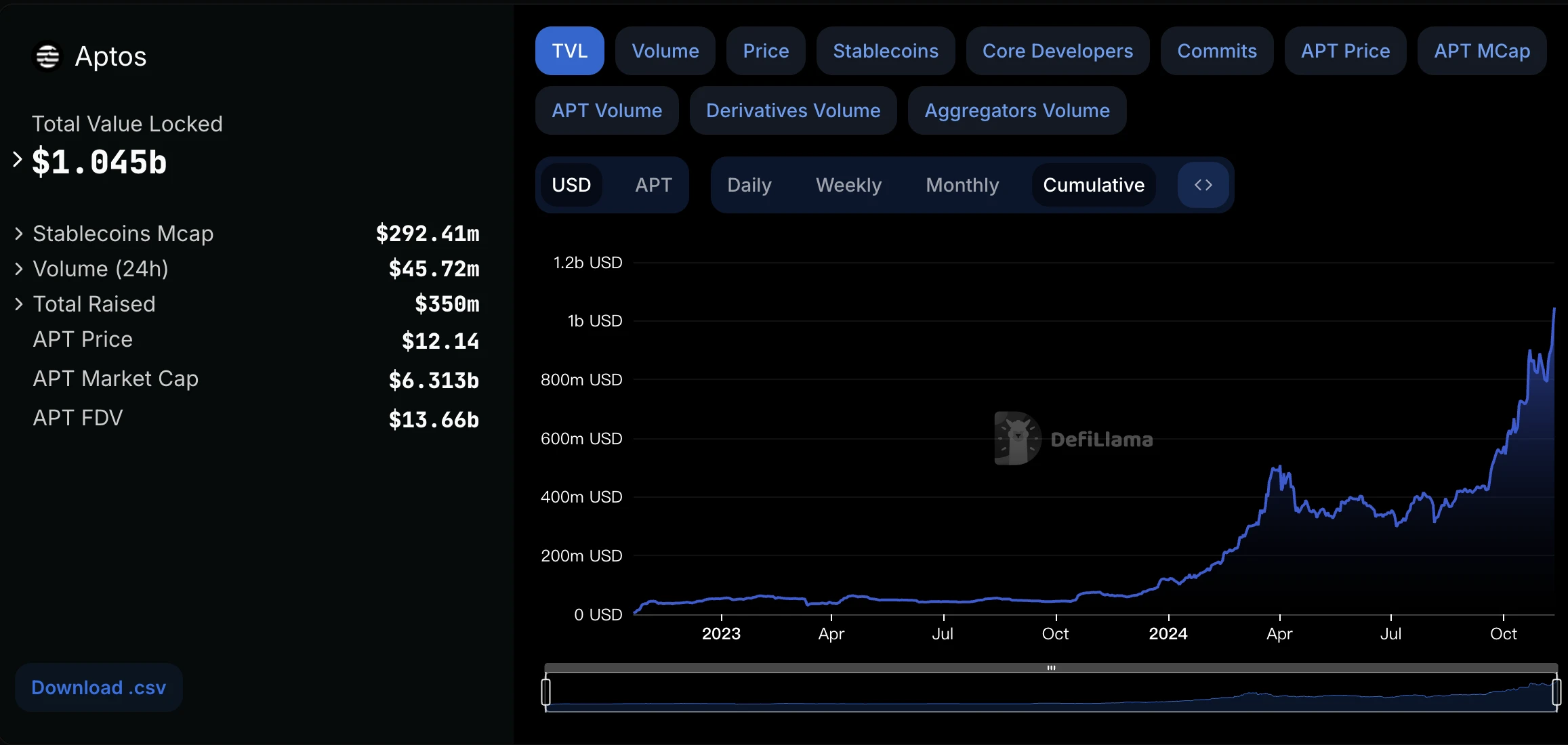 Metrics Ventures: Sui vs. Aptos, which public chain ecosystem has more growth potential?