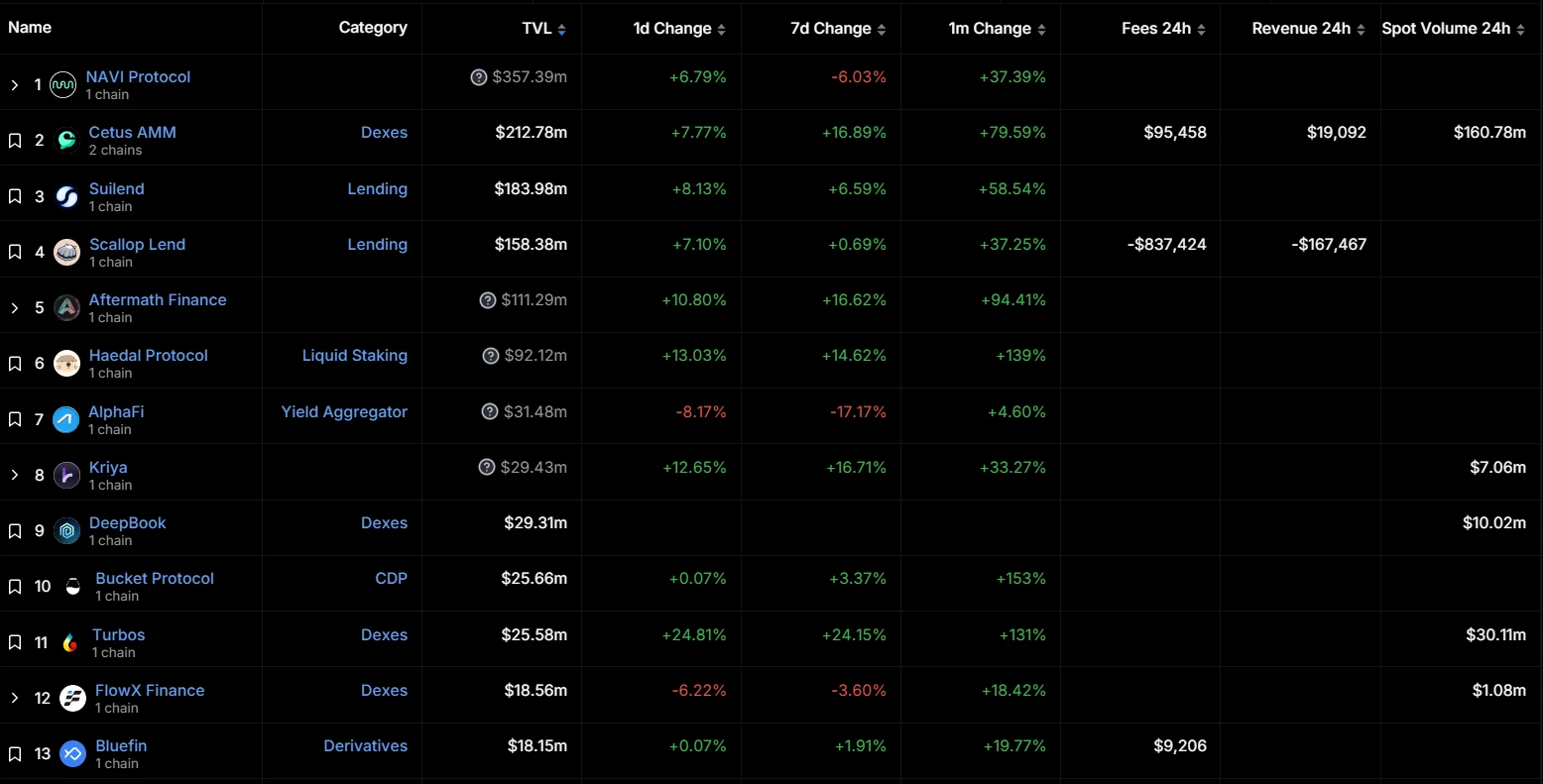 Metrics Ventures: Sui vs. Aptos, which public chain ecosystem has more growth potential?