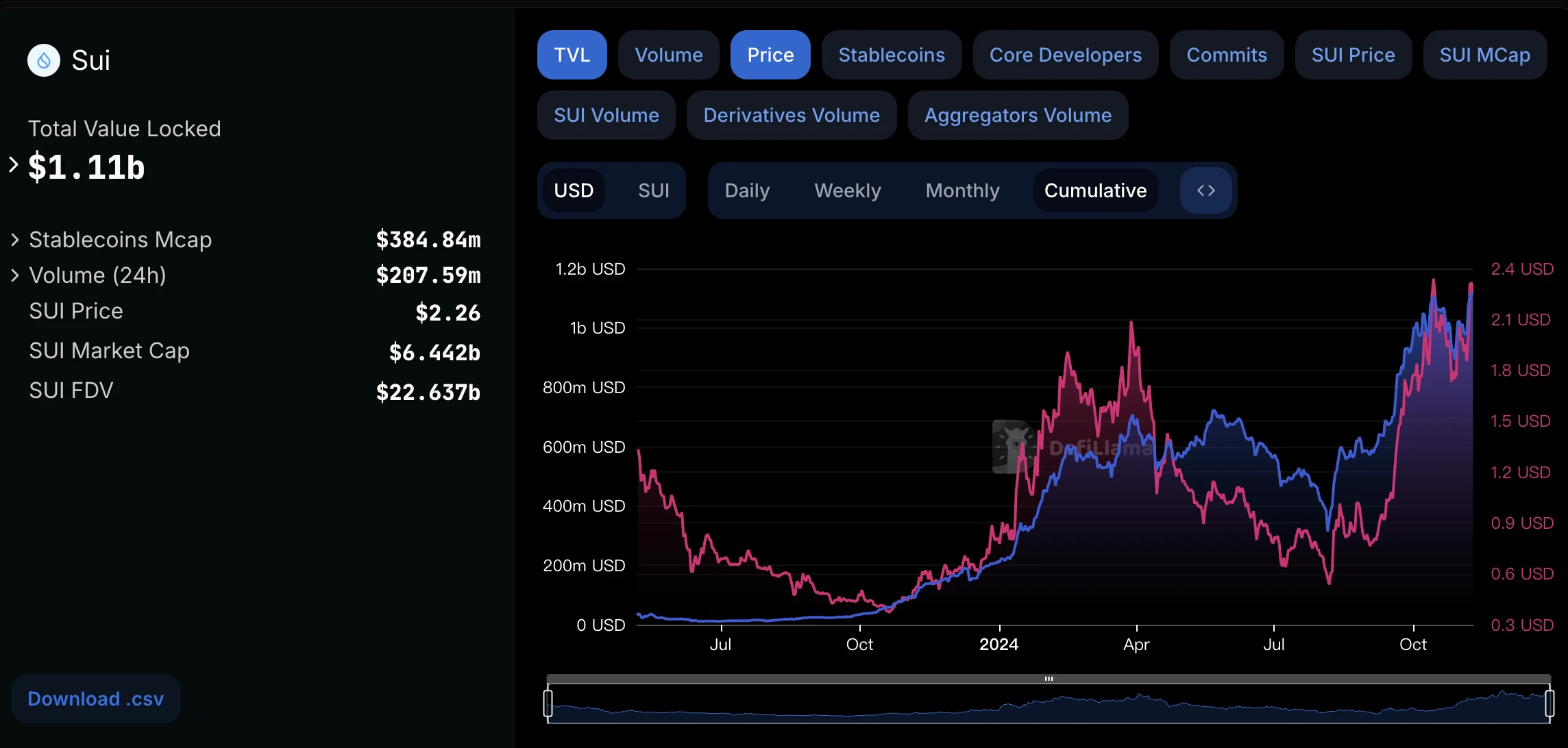 Metrics Ventures: Sui vs. Aptos, which public chain ecosystem has more growth potential?