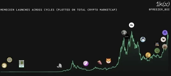 ACT上線10倍，為何Meme幣持續火爆，賽道現況如何？ | TrendX研究院