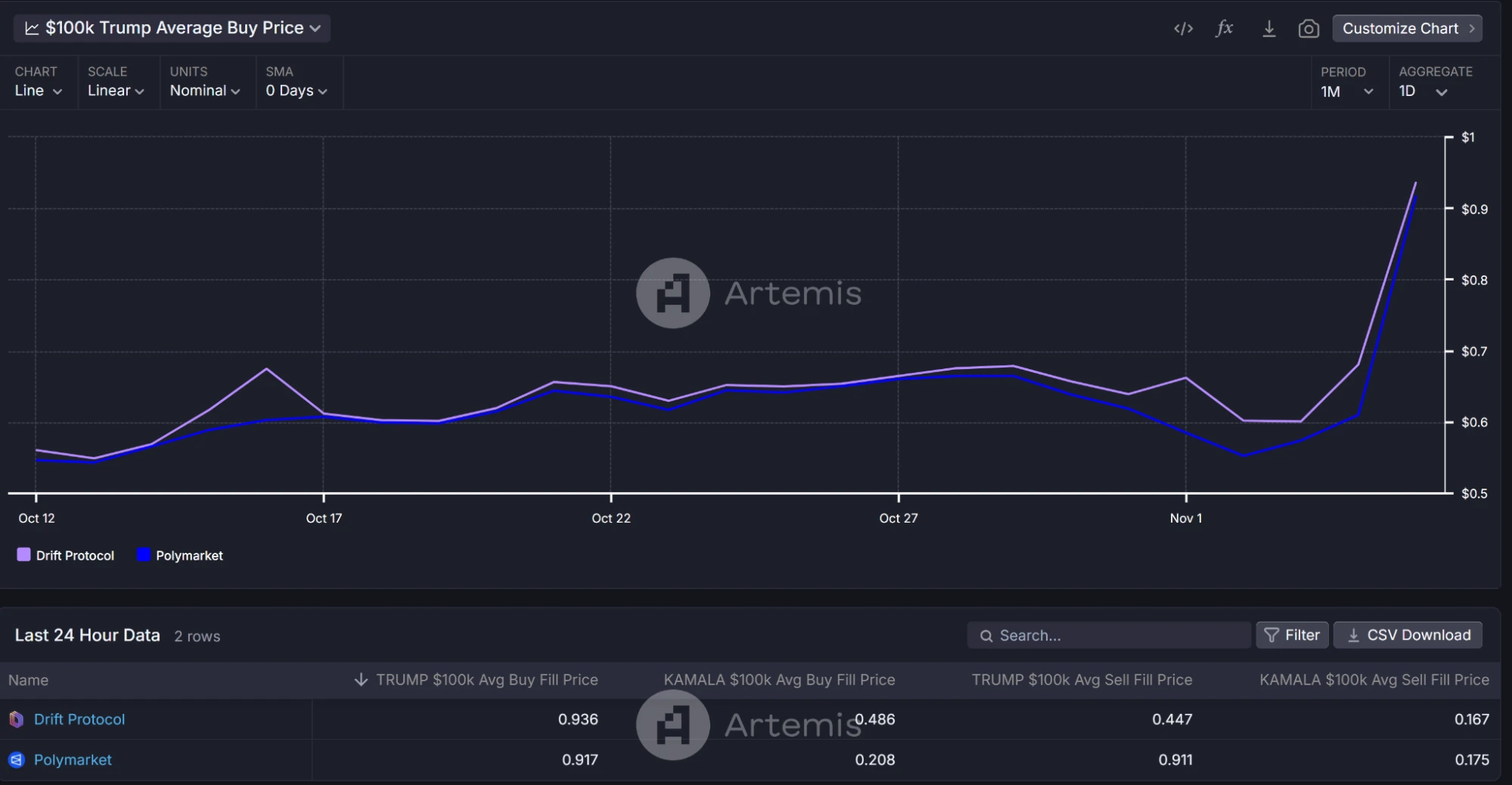 TRON Industry Weekly Report | Trumps victory and interest rate cuts helped Bitcoin break through ,000