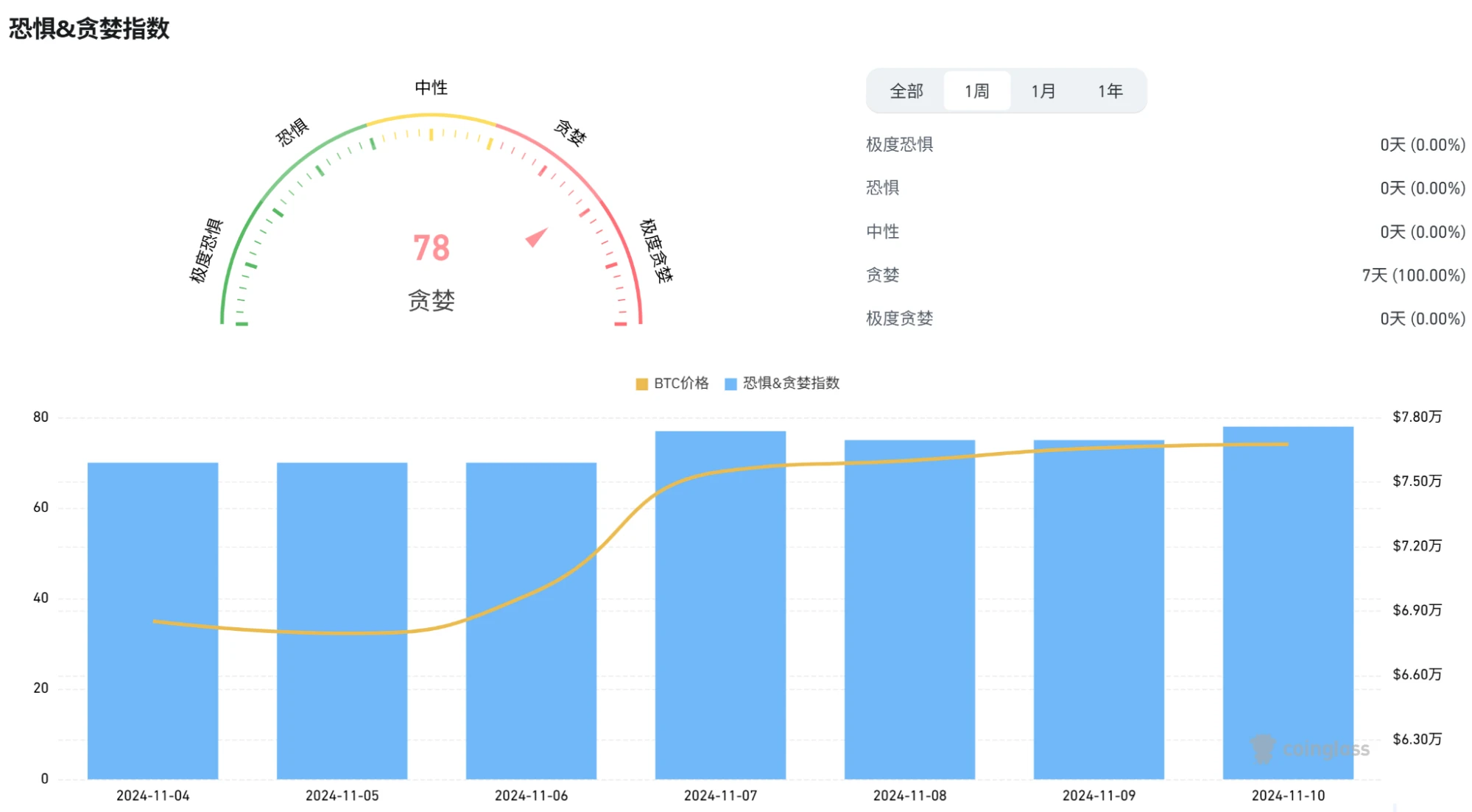 波场TRON行业周报 | 特朗普胜选加降息，助力比特币突破8万美元