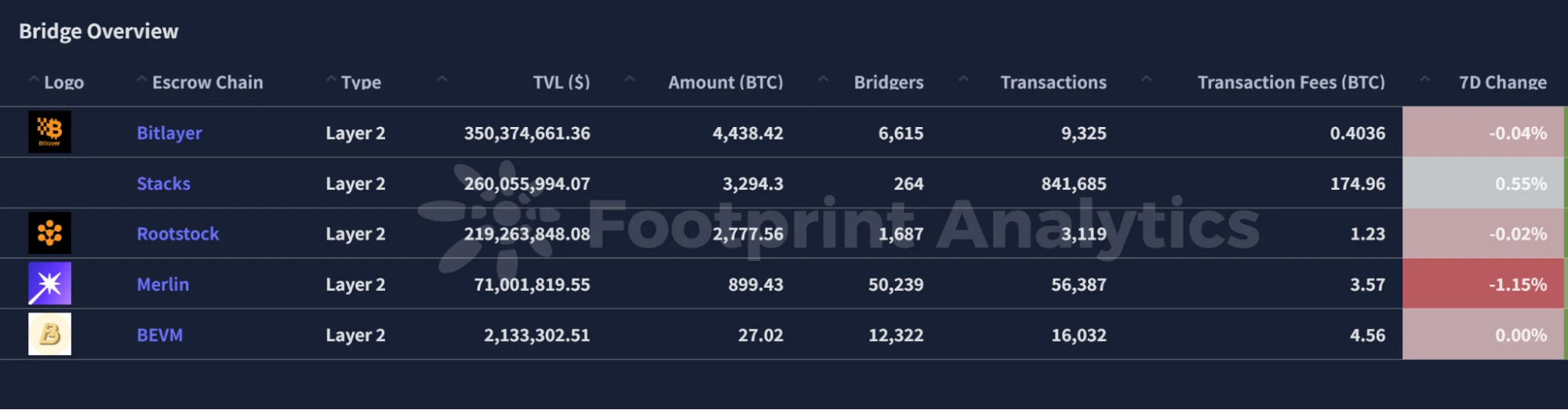 TRON Industry Weekly Report | Trumps victory and interest rate cuts helped Bitcoin break through ,000