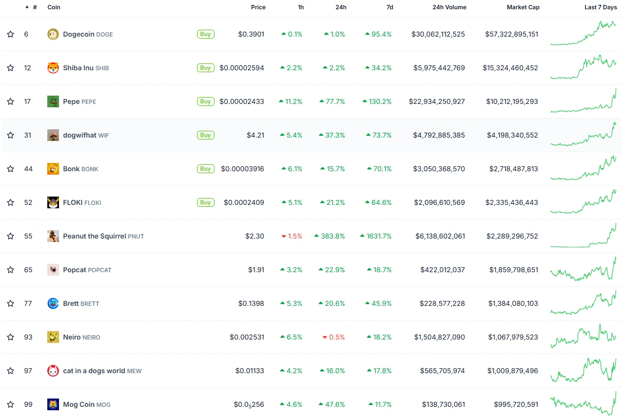 Since LTC was positioned as a Meme coin, it has soared. What can ordinary people do in the Meme super cycle?