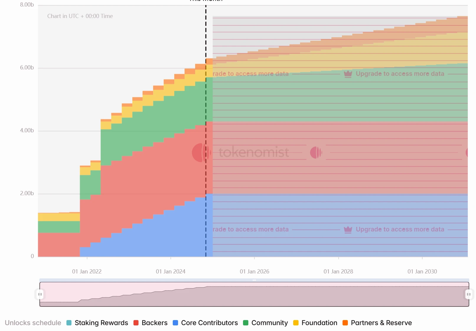 One-week token unlock: 7 projects unlocked 0 million worth of tokens