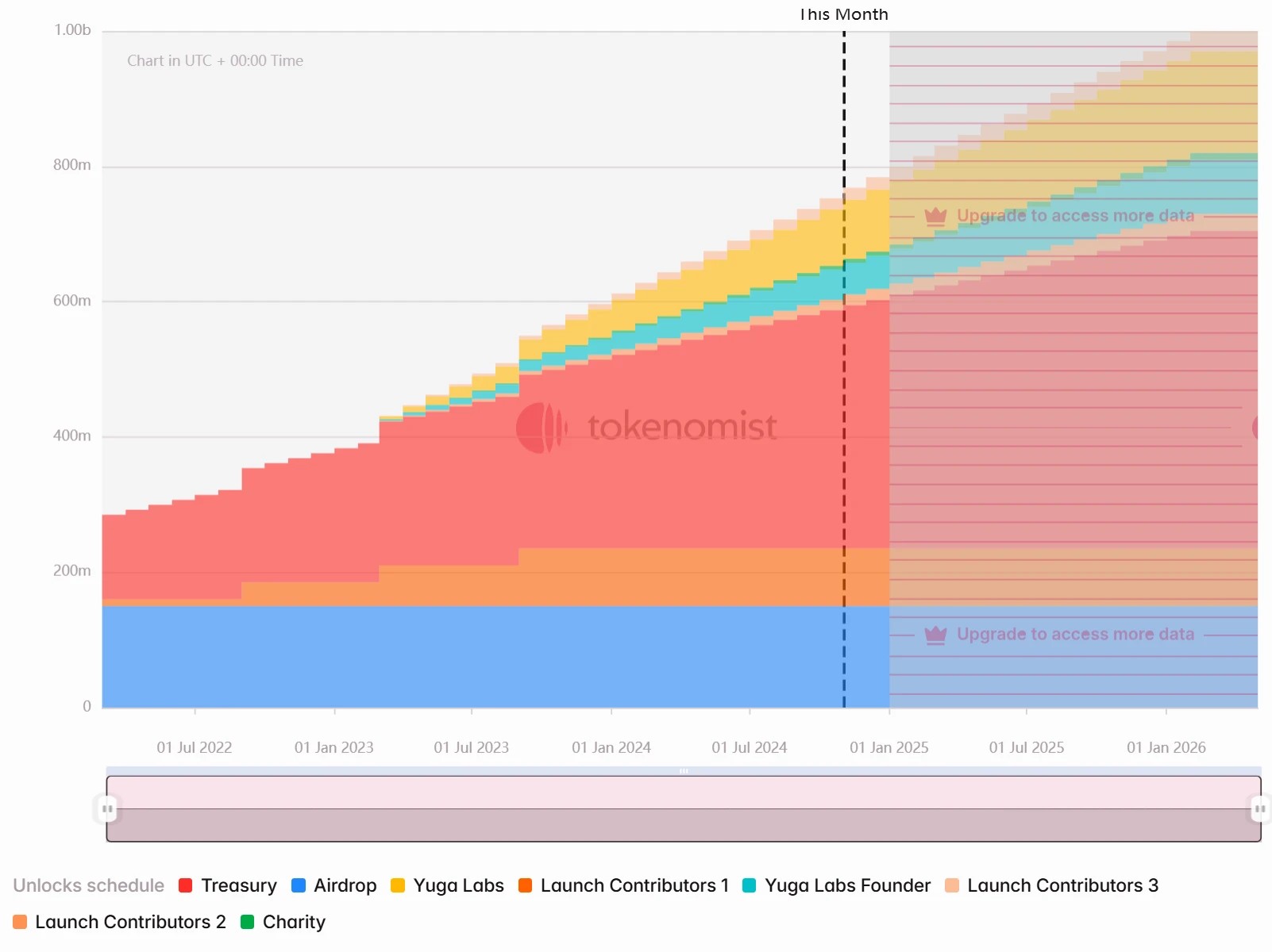 One-week token unlock: 7 projects unlocked 0 million worth of tokens