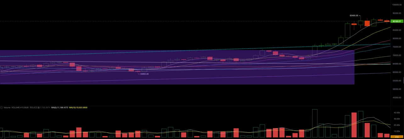 Facing the impact of the sell-off, BTC rose 11.76% in a single week, and is trying to develop an independent trend (11.11~11.17)