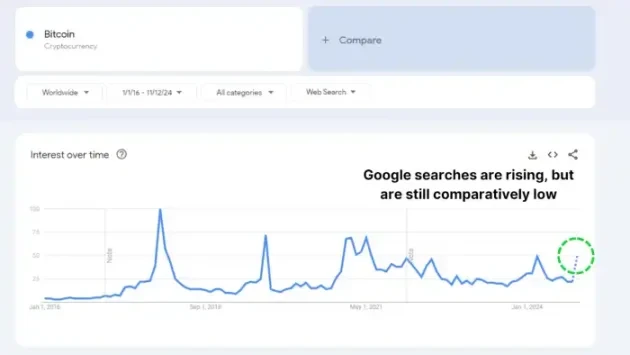 ビットコインは歴史的高値まで上昇、個人投資家はFOMO？