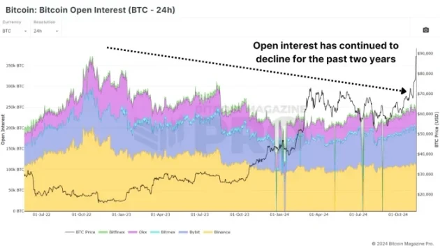 ビットコインは歴史的高値まで上昇、個人投資家はFOMO？