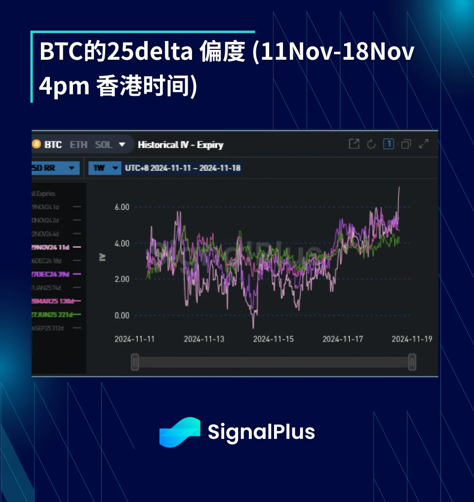 BTC波动率周回顾(11月11日-11月18日)