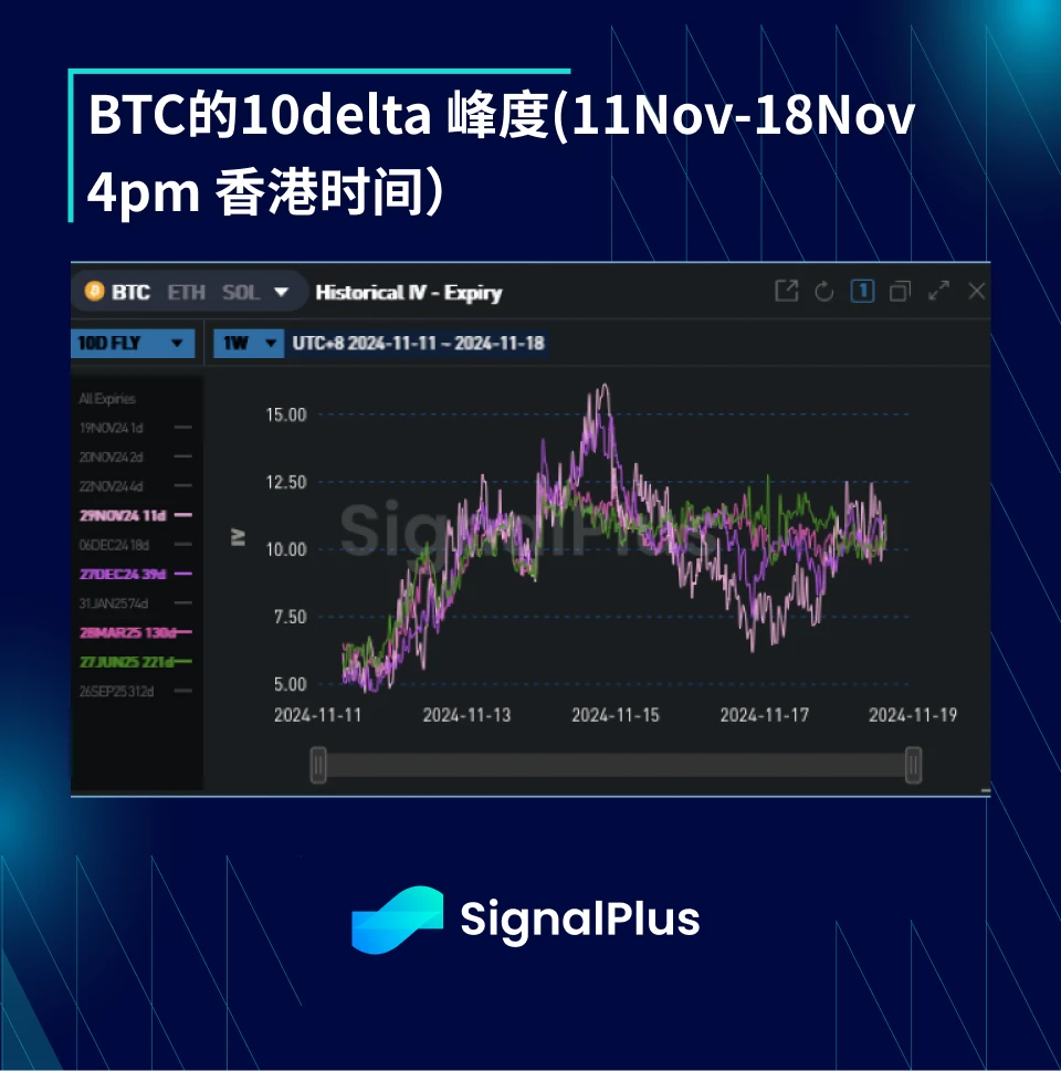 BTC波动率周回顾(11月11日-11月18日)