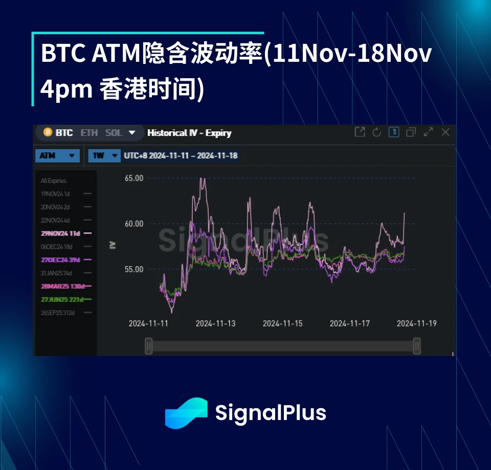 BTC波动率周回顾(11月11日-11月18日)