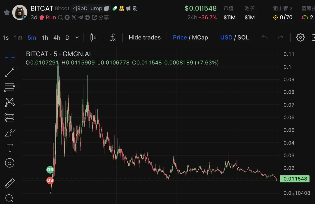 How to use GMGN to play with Meme coins (beginners guide)