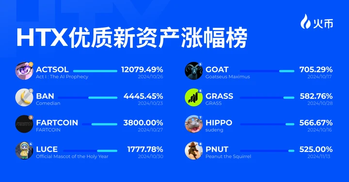 火币HTX“金狗计划”第一期战报：投研领航，ACTSOL领涨120倍，优质资产首发实力尽显