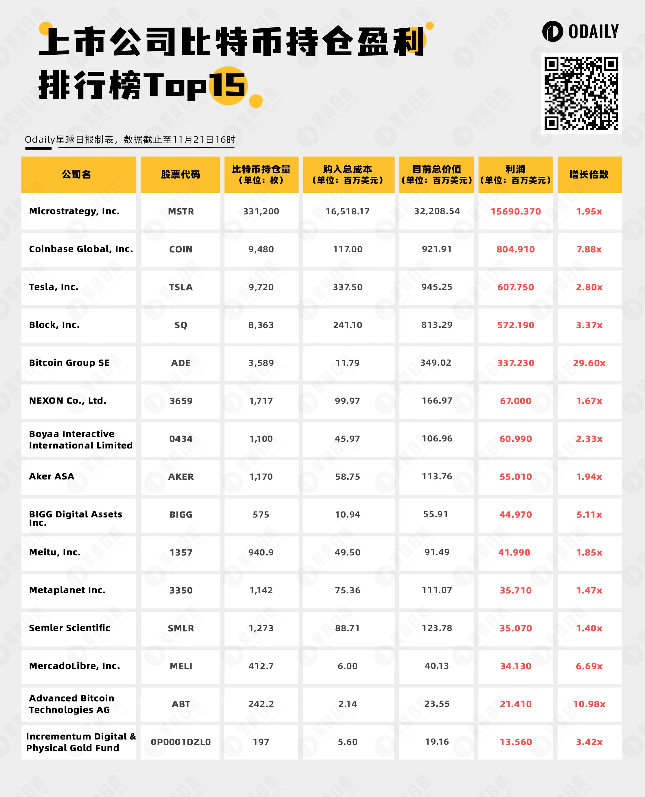 速览上市公司BTC持仓利润Top15，看看是谁增长近30倍？