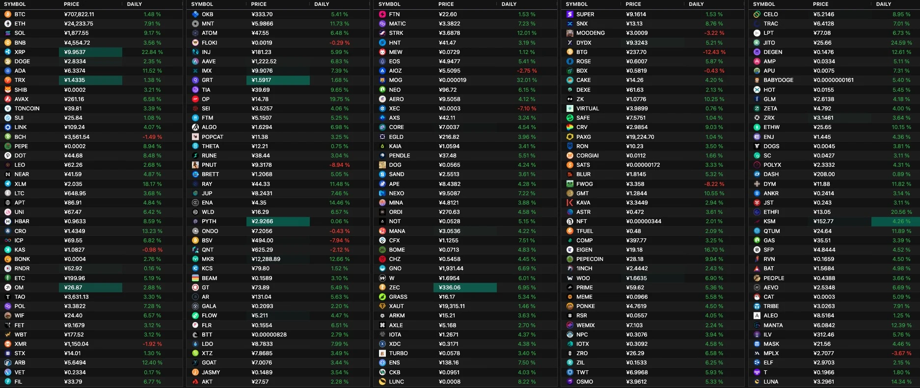 Market analysis: ETH rose strongly by 10%, has the “altcoin season” arrived?