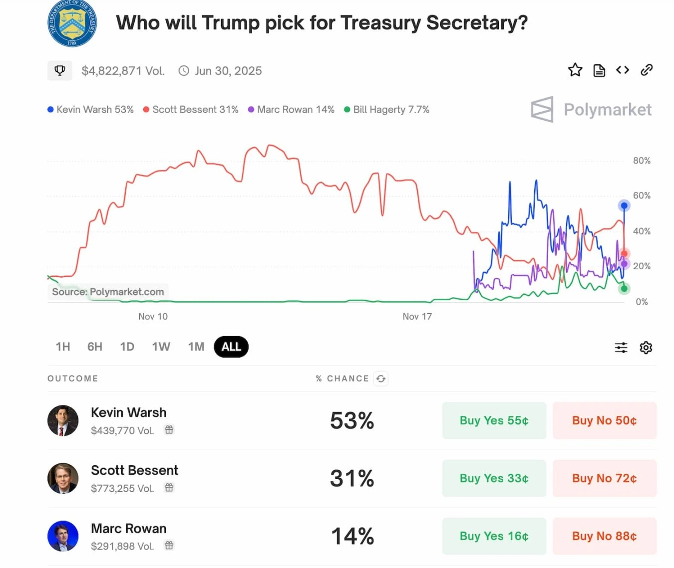 Powells successor? Who is Kevin Warsh, the potential Treasury Secretary?