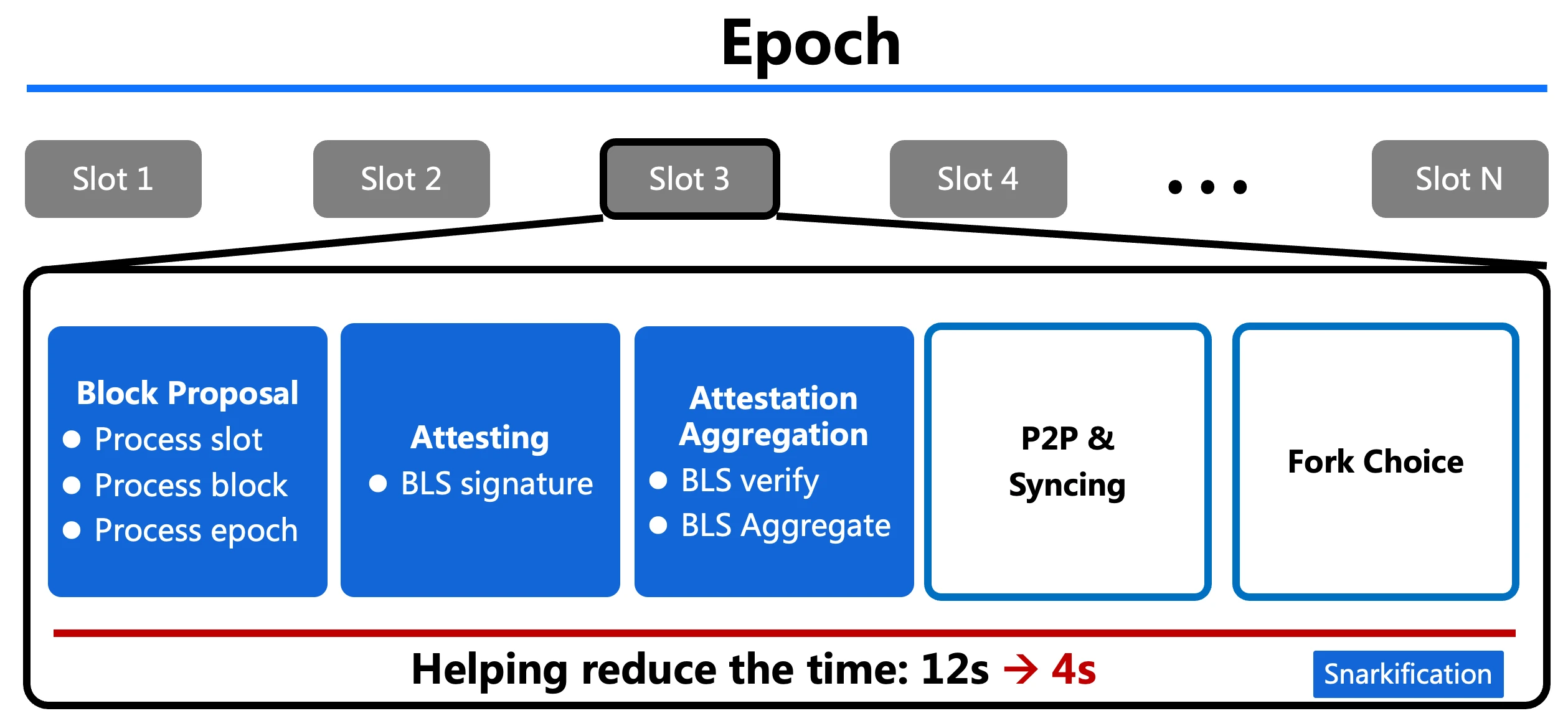 How does ETH 3.0 break through the performance problem? This article reveals the ZK technology breakthrough and upgrade plan behind it