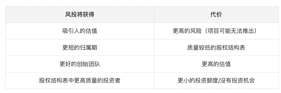 聚光灯外的OTC交易：解读加密VC们的另类游戏