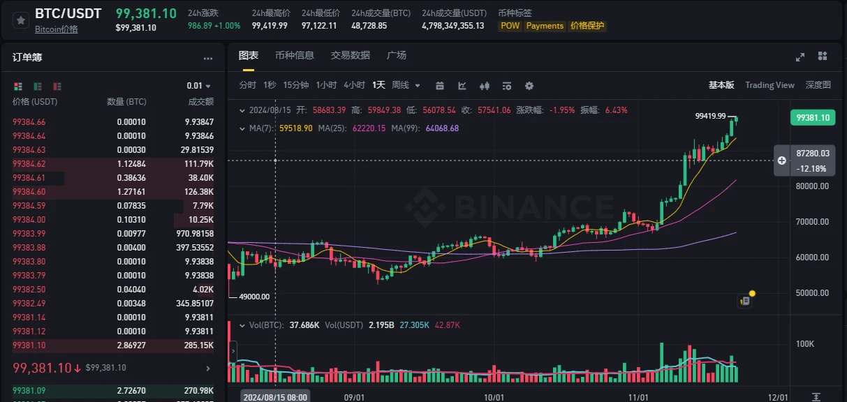 牛市引领，比特币生态能否焕发新机：从马斯克佩戴Ω项链谈起