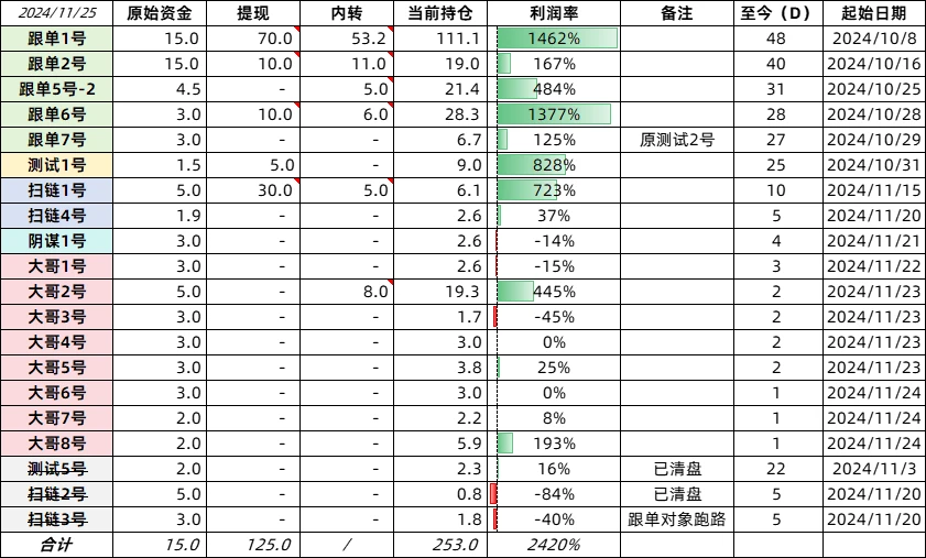 Meme修炼手册：48天24倍跟单系统迎来全新升级 | 南枳出品