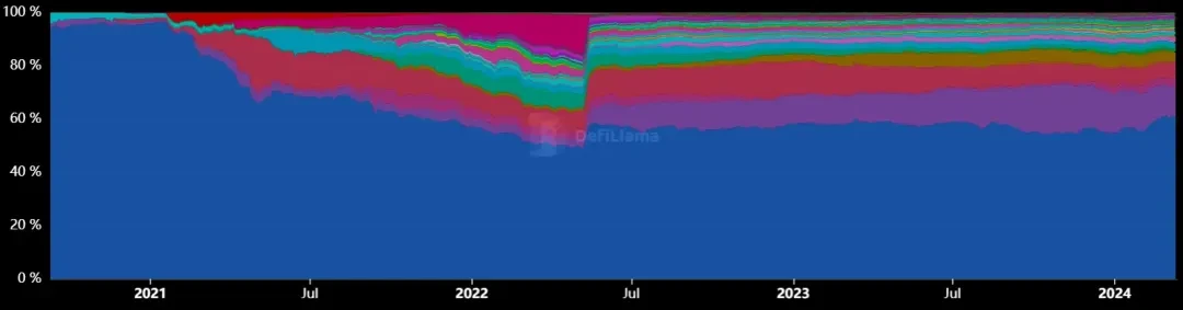 From Traditional DeFi to AgentFi: Exploring the Future of Decentralized Finance