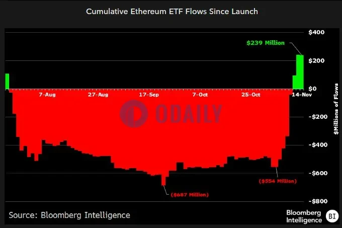 这些信号表明，ETH可能即将反攻突破4000美元