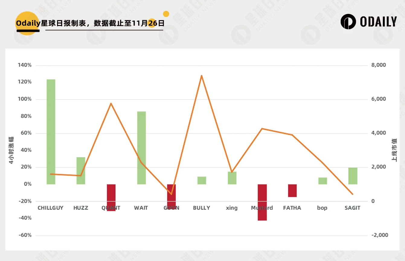 CHILLGUY increases 12 times a day, but most people cannot afford the wealth created by Moonshot