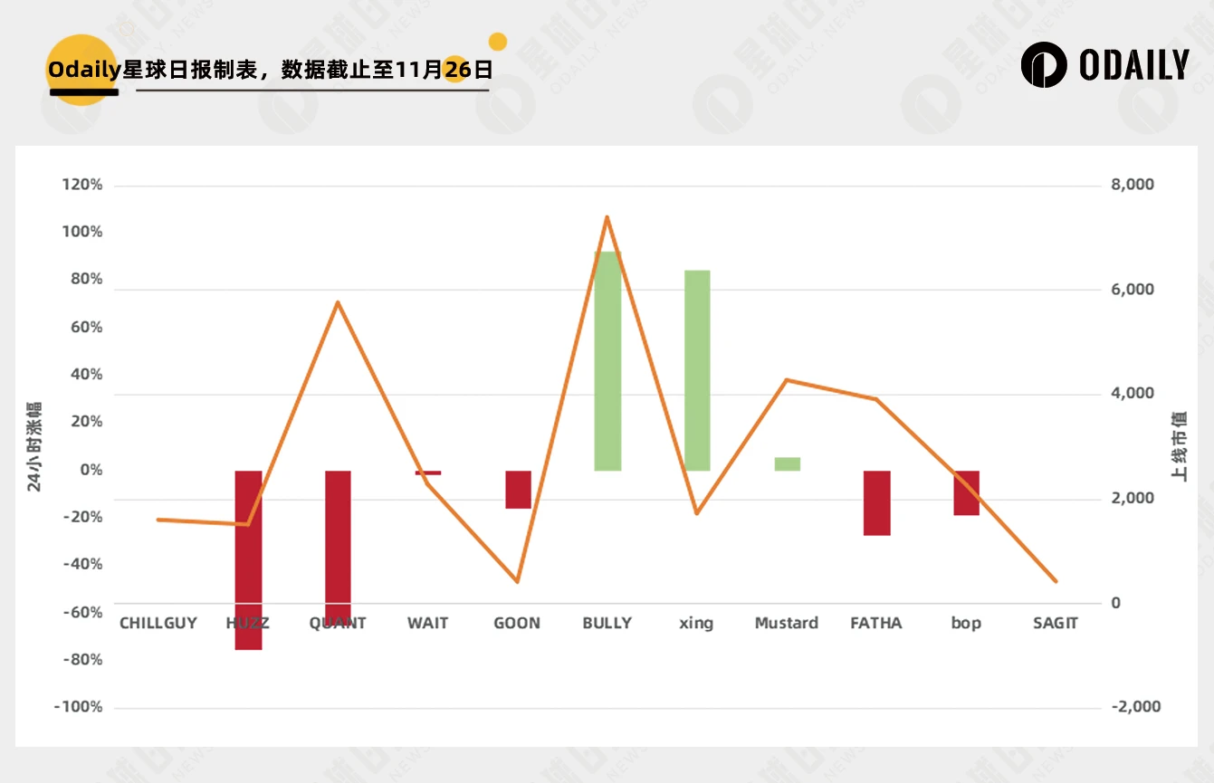 CHILLGUY一天12倍，但Moonshot造的富大多人吃不到