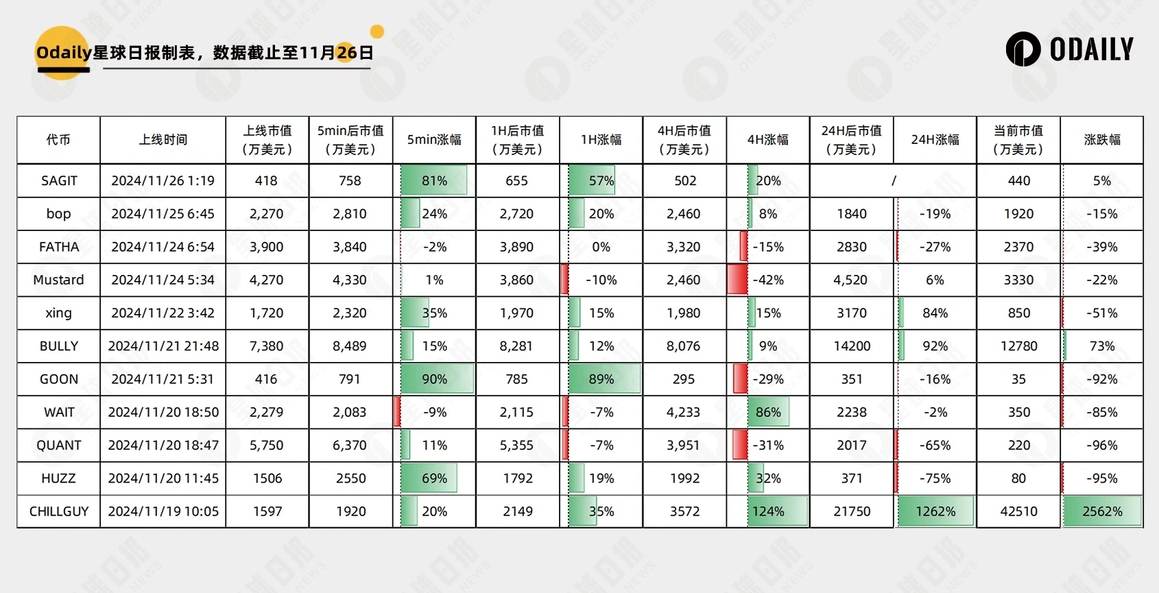 CHILLGUY一天12倍，但Moonshot造的富大多人吃不到