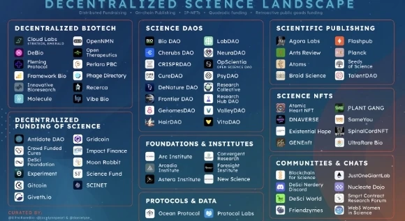 又一火熱新敘事，DeSci：Web3與科學結合迸發的新賽道| TrendX研究院