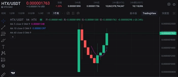 Huobi HTX의 자신감과 야망: 더욱 개방적이고, 혁신적이며, 더욱 강력해지겠습니다.