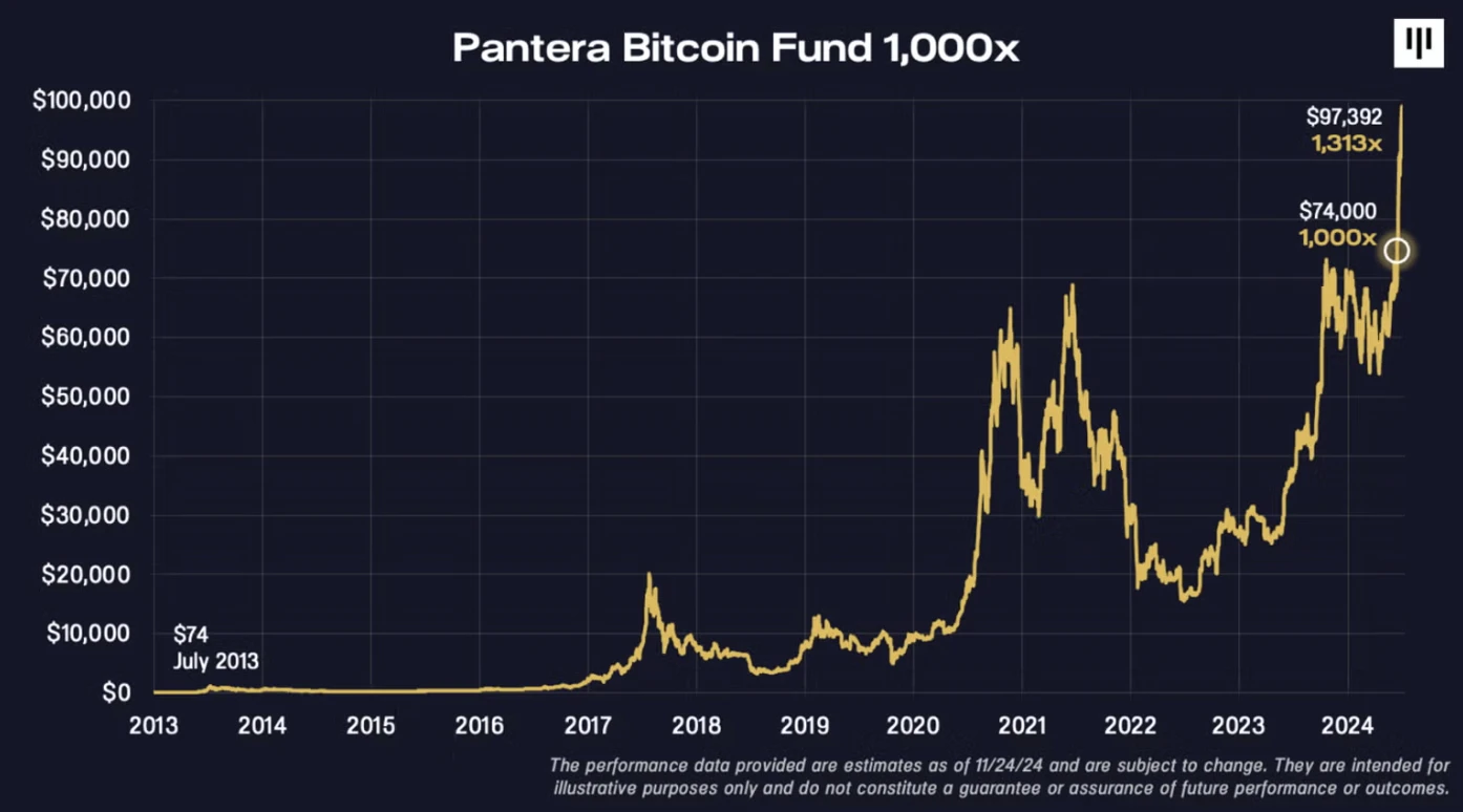 Ten years ago, Pantera bought 2% of the worlds BTC at a minimum of . What is the founder of Pantera thinking today?